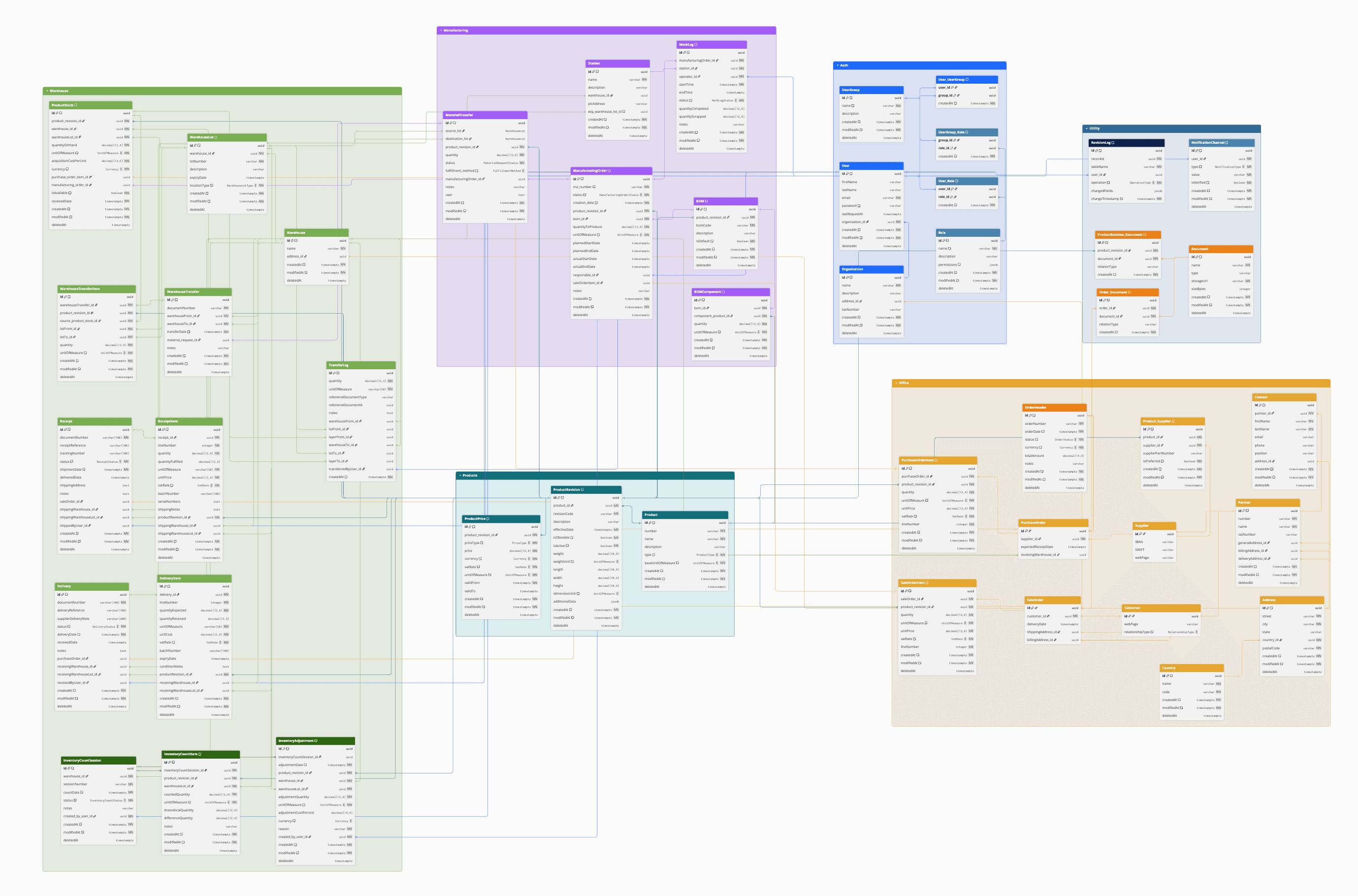 Diagram arhitekture baze podatkov Rotowash